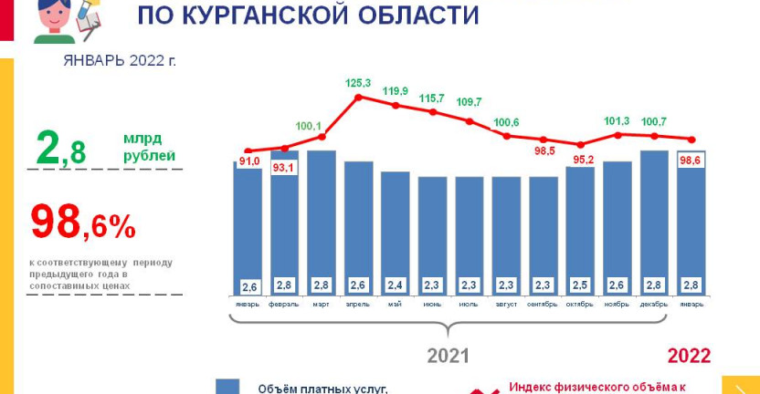 Объём платных услуг населению в январе 2022 г.